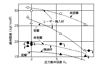 日本材料学会編 金属材料疲労強度＆疲労き裂進展抵抗 データ集＆データベース